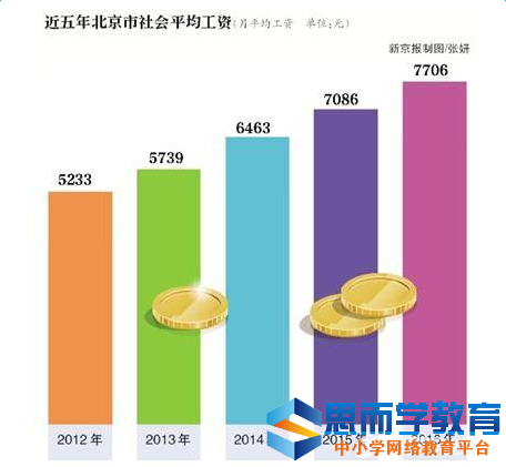 北京社工薪酬动态，最新消息、行业薪酬分析与未来发展趋势探讨