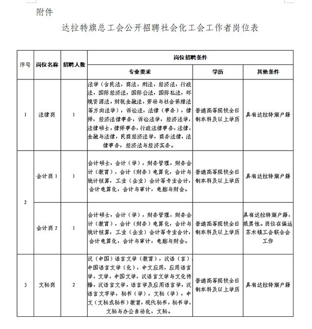 达拉特旗最新招聘信息汇总