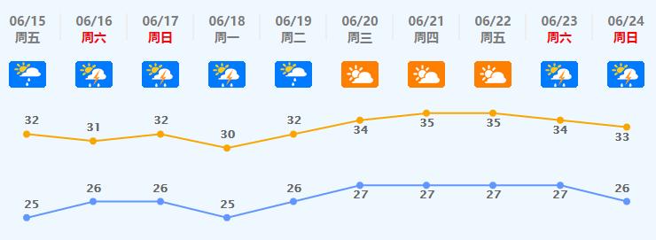 大沥镇最新天气预报通知