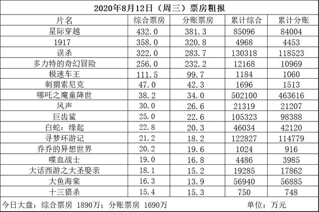 电影八佰最新票房，华语电影巅峰之作再创佳绩！