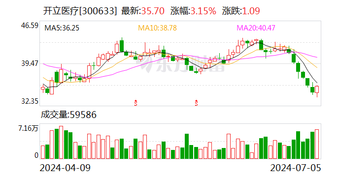 医疗股票最新动态，行业前景、业绩表现引发投资者高度关注