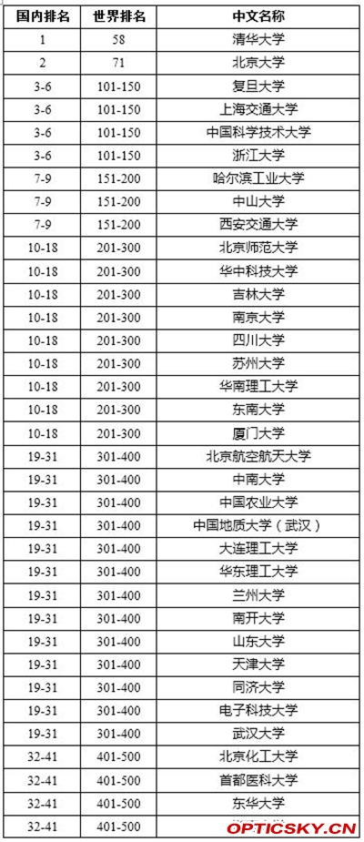 全球最新学校排名揭示教育业卓越力量榜单出炉