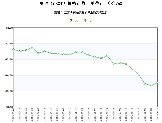 最新豆油期货行情深度解析