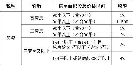 最新契税标准2021全面解读