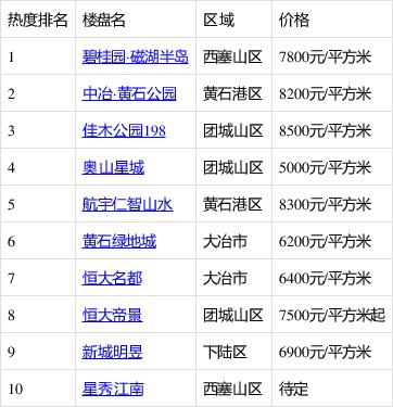 黄石市区房价最新动态，市场走势与影响因素深度解析