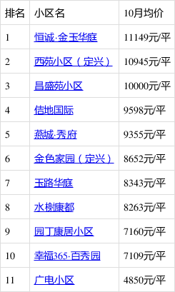 定兴最新房价是多少钱,定兴房价最新消息2021