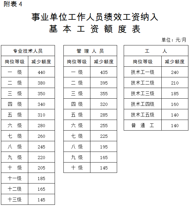 最新事业单位工资表,最新事业单位工资表图片