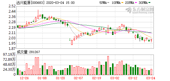 远兴能源甲醇最新动态报道