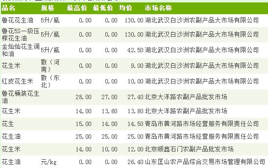 山东花生米价格最新动态分析