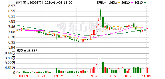 浙江美大股票最新消息深度解读与分析