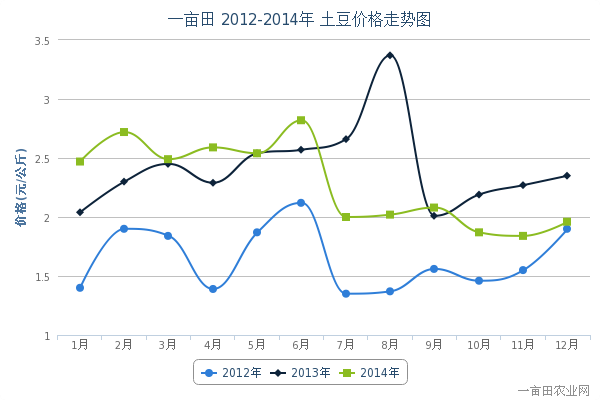 全国土豆最新价格行情解析