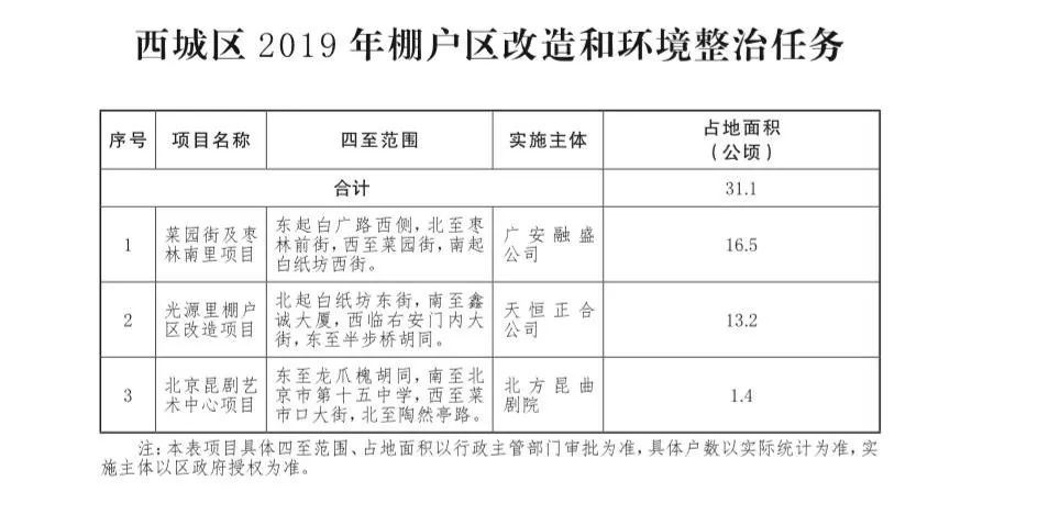 西城棚改推动城市更新，民生福祉再提升