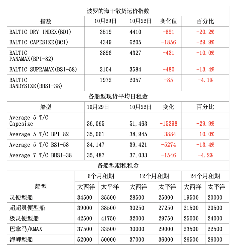 波罗的海航运指数最新动态揭示全球航运市场趋势