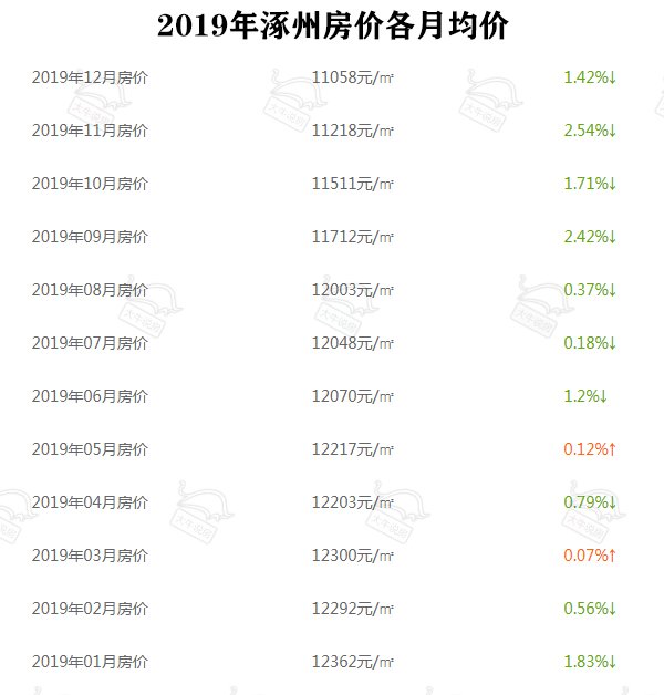 涿州楼盘房价动态，市场走势与未来展望