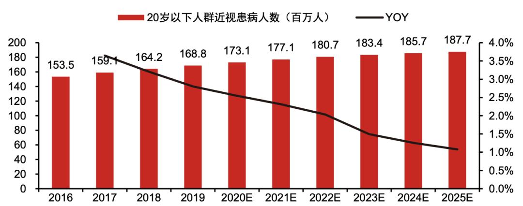 2022年最新数据报告揭示近视率现状及其社会影响