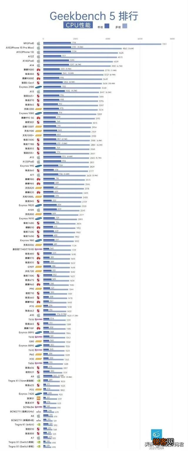 最新骁龙处理器排名及性能概览