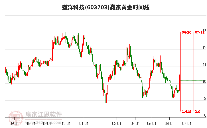 盛洋科技股票最新消息全面解读与分析