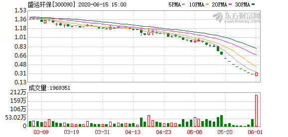 盛运环保重组重塑未来，环保产业新篇章展望