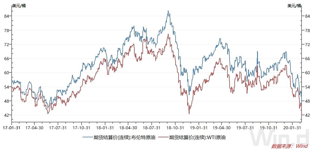 世界原油价格走势图最新动态与影响因素深度解析