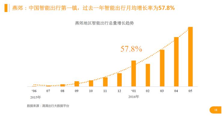 滴滴数据报告揭示出行新动向