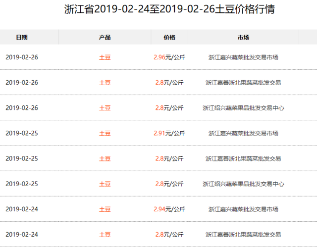 马铃薯最新价格走势分析