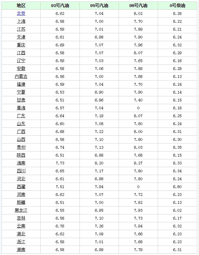 各地最新油价动态解析