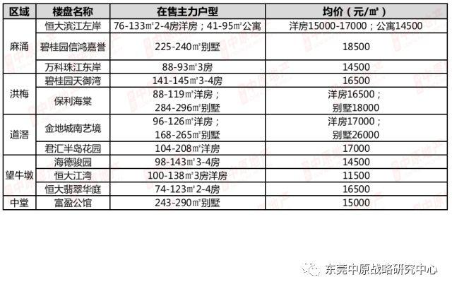 东莞最新楼盘房价概览