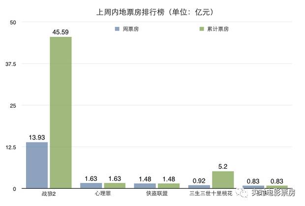 侠盗联盟最新票房排名，电影市场火热现象揭秘