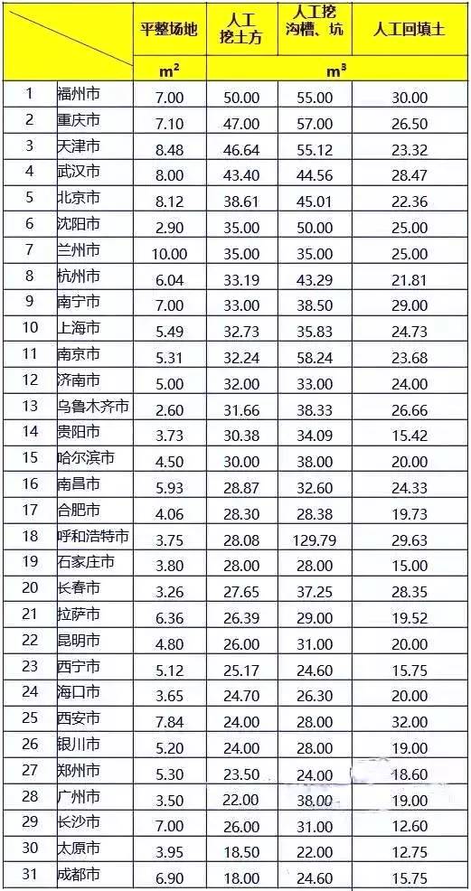 最新土建人工费用分析与探讨