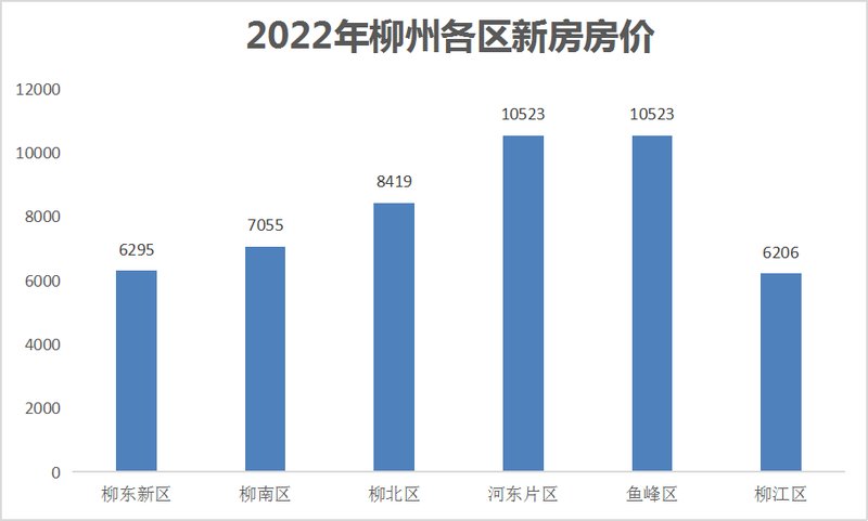 柳州市房价动态解析