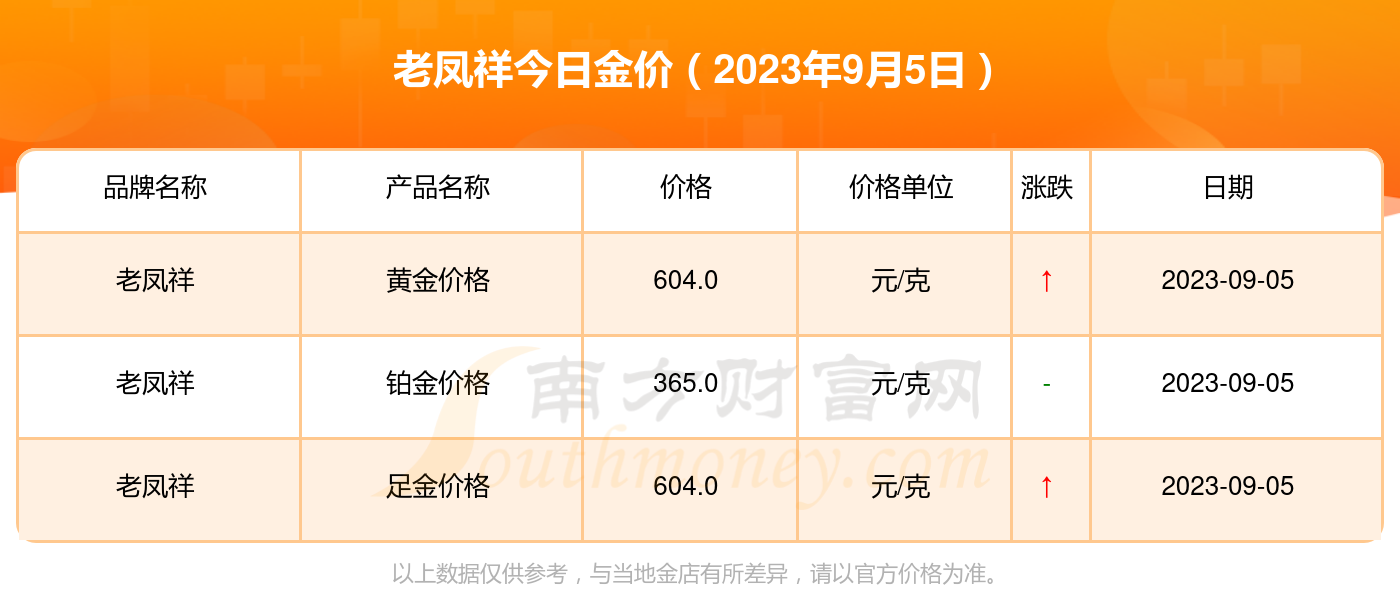 老凤祥金价最新查询报告