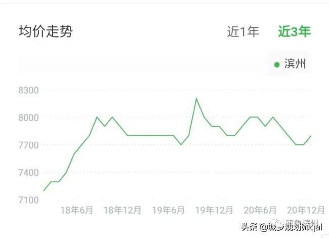 山东滨州最新房价走势分析