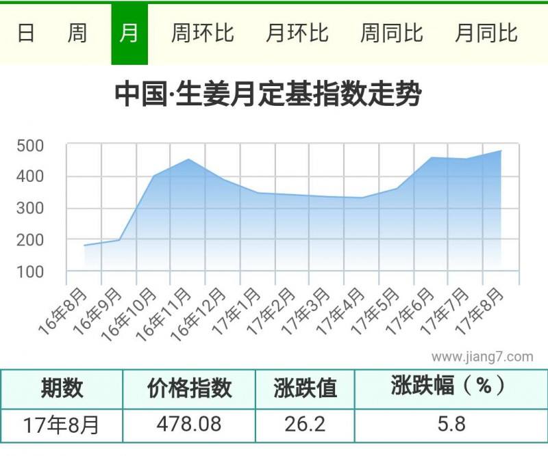 今日生姜价格走势解析