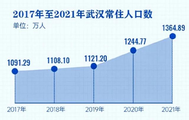 湖北最新人口概况统计