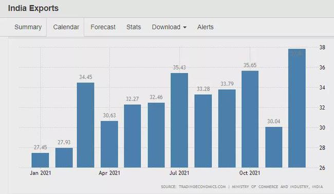 印度出口数据揭秘，增长趋势与未来展望